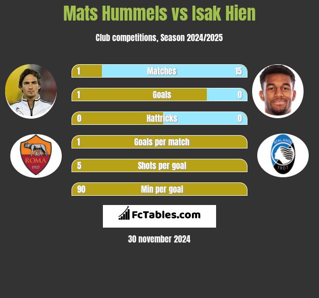 Mats Hummels vs Isak Hien h2h player stats