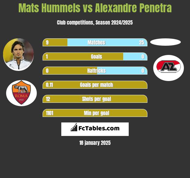 Mats Hummels vs Alexandre Penetra h2h player stats