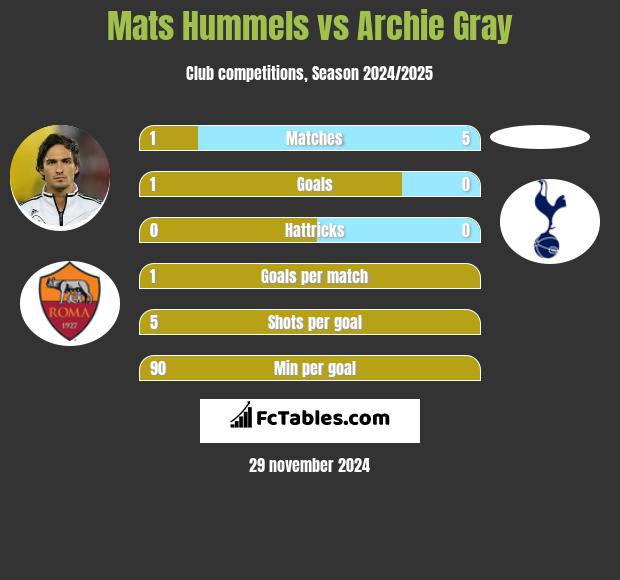 Mats Hummels vs Archie Gray h2h player stats