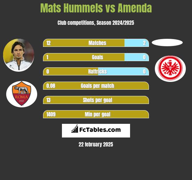 Mats Hummels vs Amenda h2h player stats