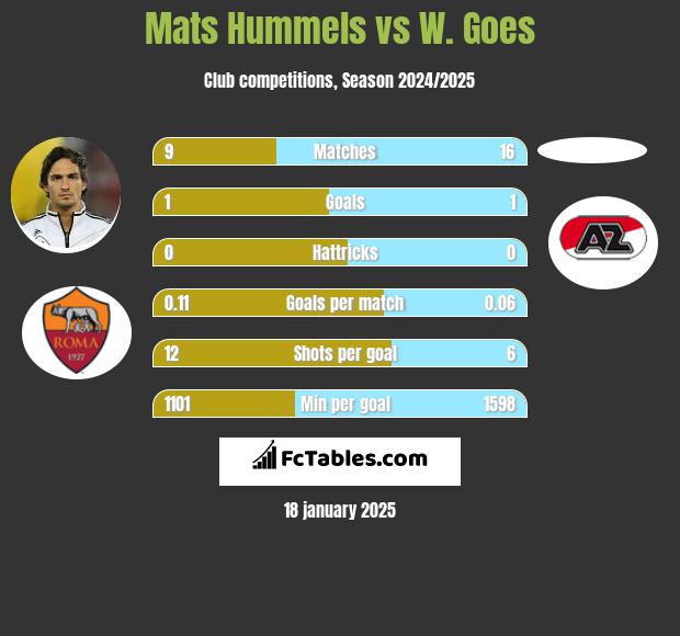 Mats Hummels vs W. Goes h2h player stats