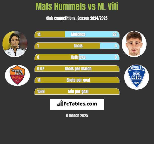 Mats Hummels vs M. Viti h2h player stats