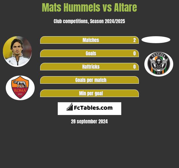 Mats Hummels vs Altare h2h player stats