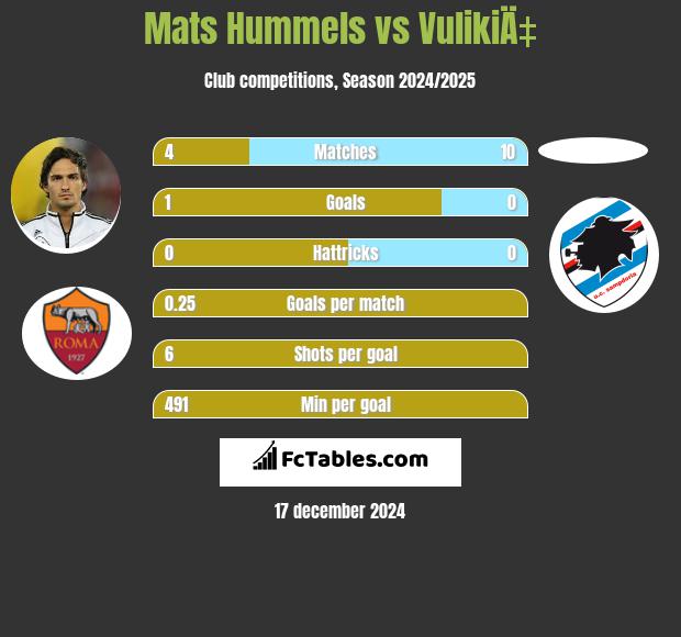 Mats Hummels vs VulikiÄ‡ h2h player stats