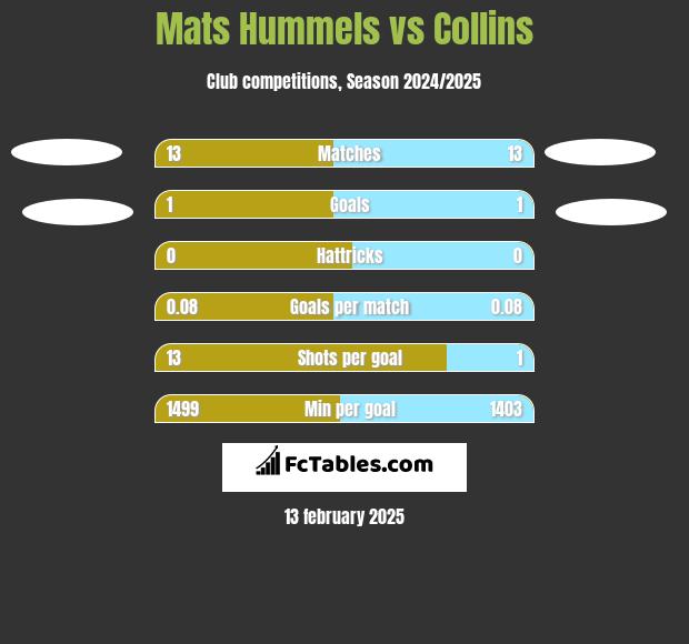 Mats Hummels vs Collins h2h player stats