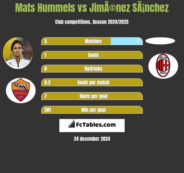 Mats Hummels vs JimÃ©nez SÃ¡nchez h2h player stats