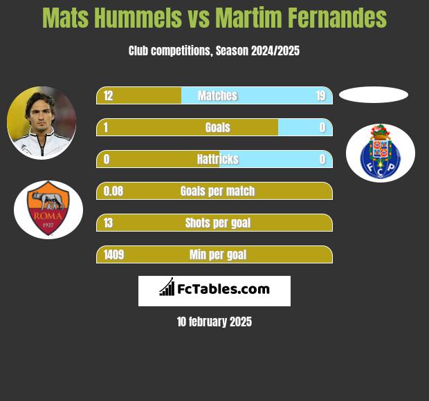 Mats Hummels vs Martim Fernandes h2h player stats