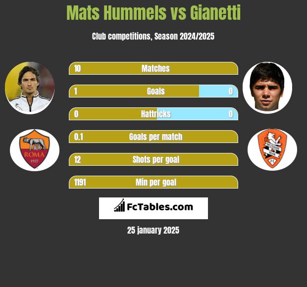 Mats Hummels vs Gianetti h2h player stats