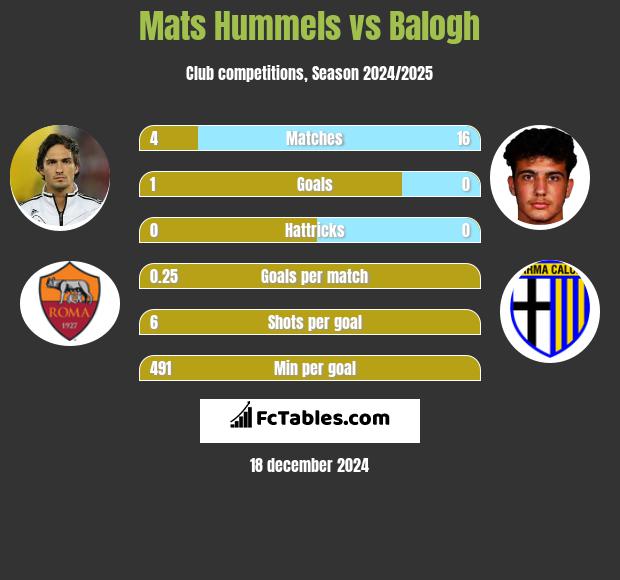 Mats Hummels vs Balogh h2h player stats