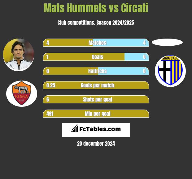 Mats Hummels vs Circati h2h player stats