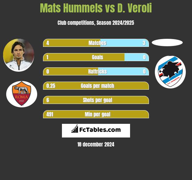 Mats Hummels vs D. Veroli h2h player stats