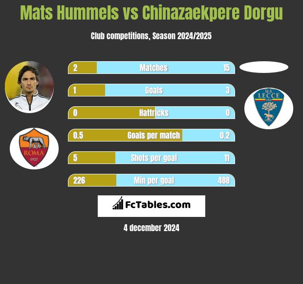 Mats Hummels vs Chinazaekpere Dorgu h2h player stats