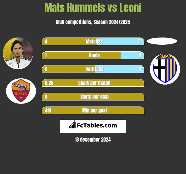 Mats Hummels vs Leoni h2h player stats