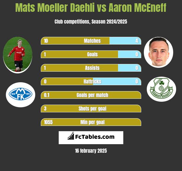 Mats Moeller Daehli vs Aaron McEneff h2h player stats