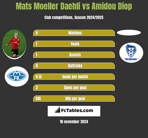 Mats Moeller Daehli vs Amidou Diop h2h player stats