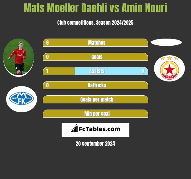 Mats Moeller Daehli vs Amin Nouri h2h player stats