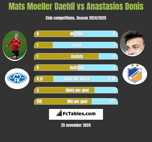 Mats Moeller Daehli vs Anastasios Donis h2h player stats