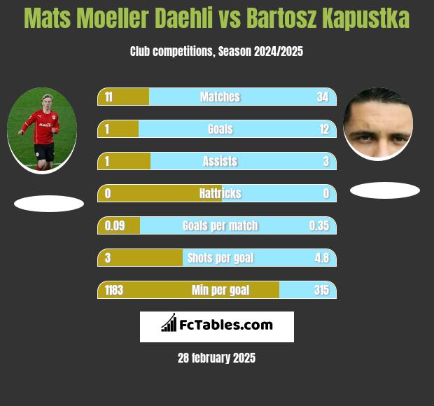 Mats Moeller Daehli vs Bartosz Kapustka h2h player stats