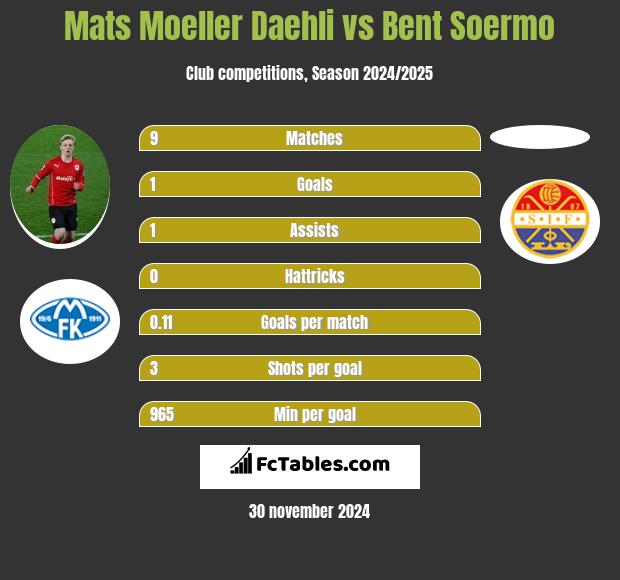 Mats Moeller Daehli vs Bent Soermo h2h player stats