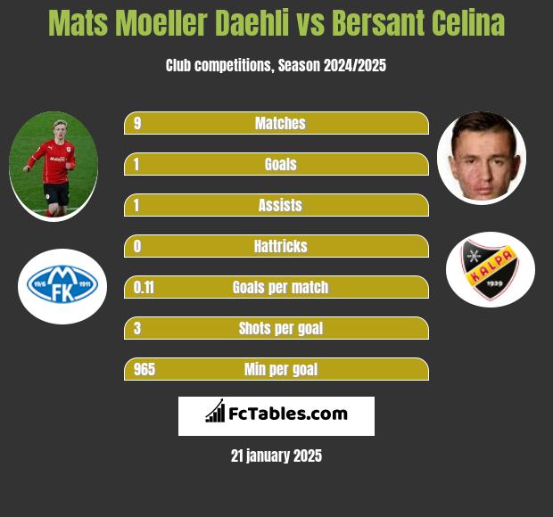 Mats Moeller Daehli vs Bersant Celina h2h player stats