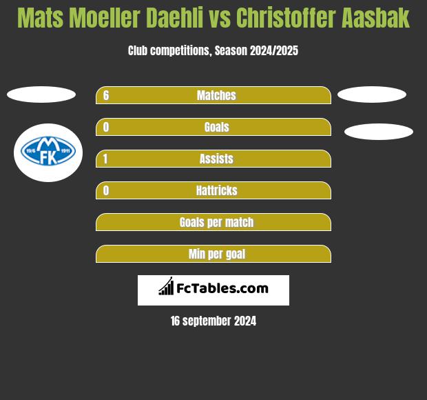 Mats Moeller Daehli vs Christoffer Aasbak h2h player stats