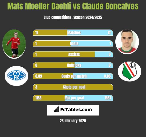 Mats Moeller Daehli vs Claude Goncalves h2h player stats