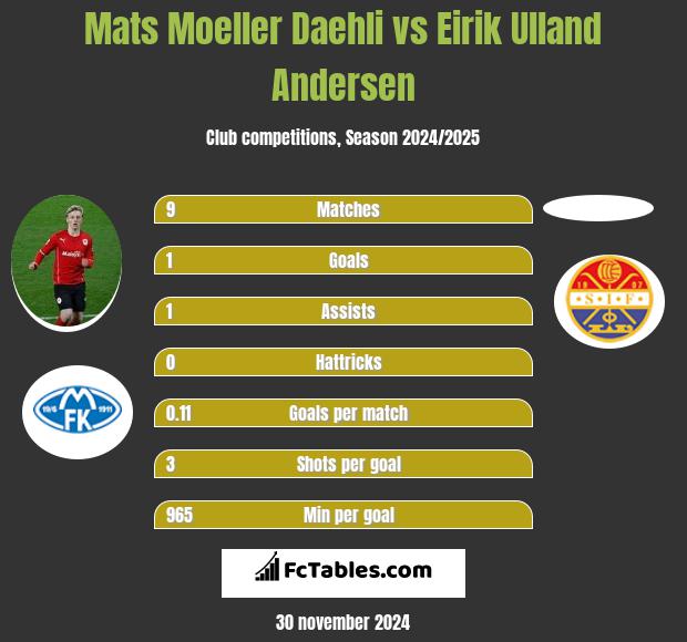 Mats Moeller Daehli vs Eirik Ulland Andersen h2h player stats