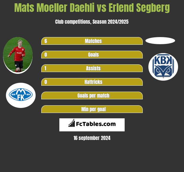 Mats Moeller Daehli vs Erlend Segberg h2h player stats