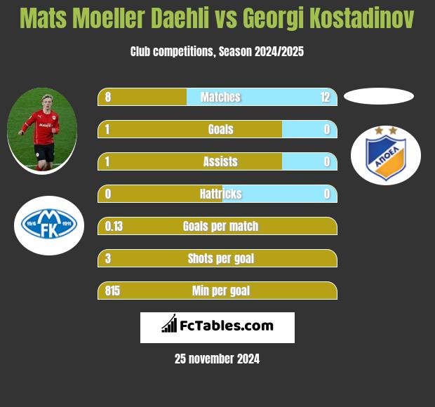 Mats Moeller Daehli vs Georgi Kostadinov h2h player stats