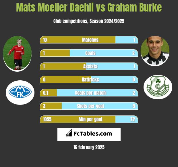 Mats Moeller Daehli vs Graham Burke h2h player stats