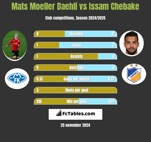 Mats Moeller Daehli vs Issam Chebake h2h player stats