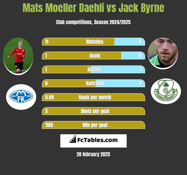 Mats Moeller Daehli vs Jack Byrne h2h player stats