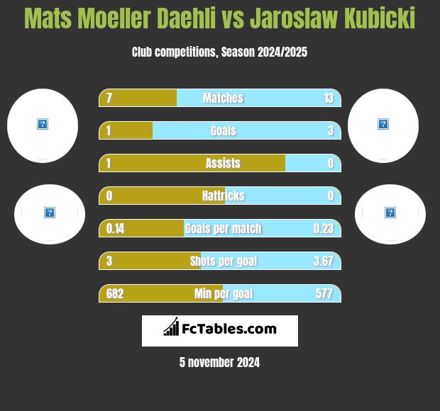 Mats Moeller Daehli vs Jarosław Kubicki h2h player stats