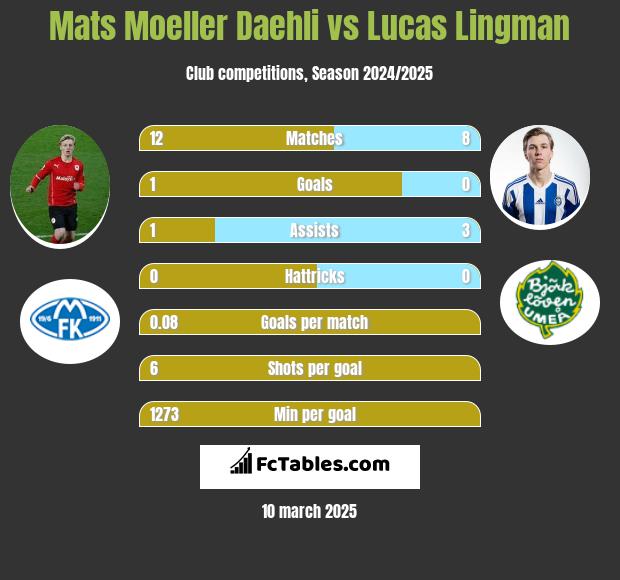 Mats Moeller Daehli vs Lucas Lingman h2h player stats