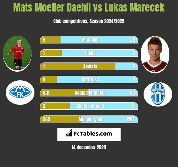 Mats Moeller Daehli vs Lukas Marecek h2h player stats