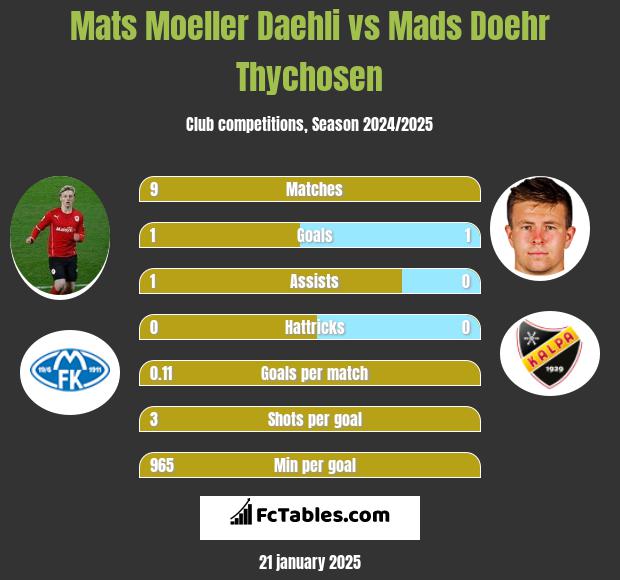 Mats Moeller Daehli vs Mads Doehr Thychosen h2h player stats