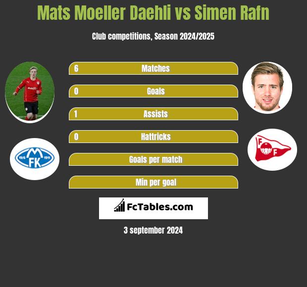 Mats Moeller Daehli vs Simen Rafn h2h player stats