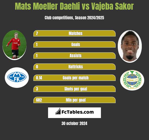 Mats Moeller Daehli vs Vajeba Sakor h2h player stats