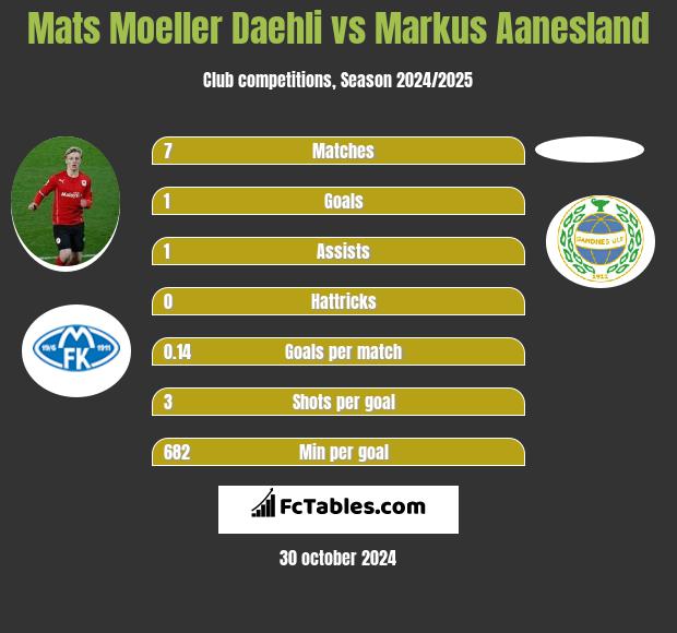 Mats Moeller Daehli vs Markus Aanesland h2h player stats