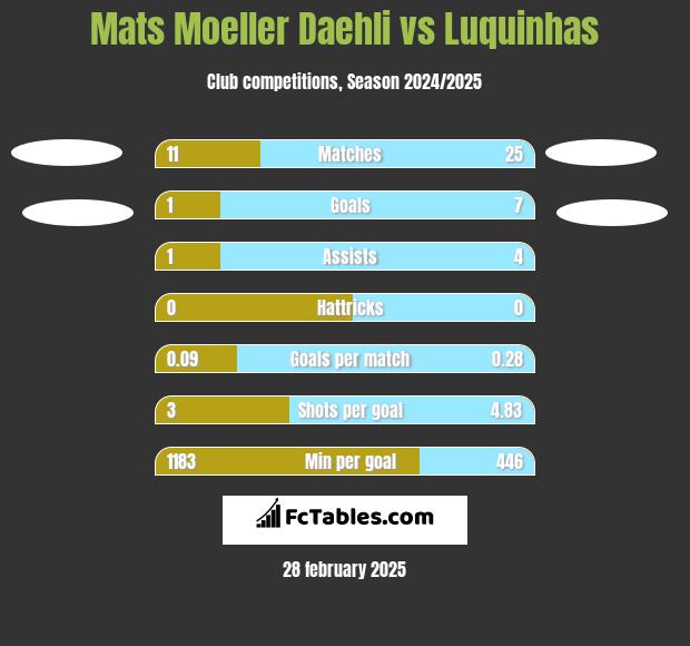 Mats Moeller Daehli vs Luquinhas h2h player stats