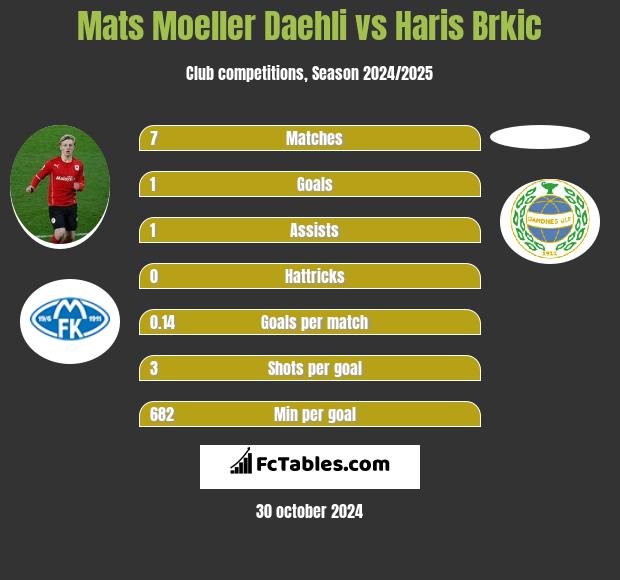 Mats Moeller Daehli vs Haris Brkic h2h player stats