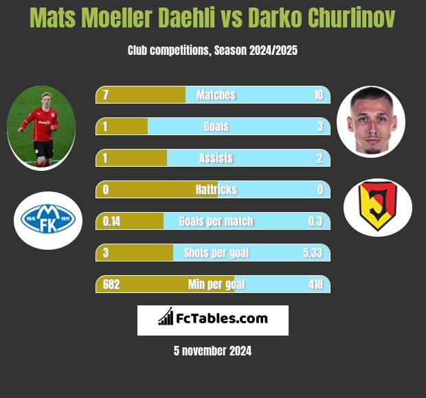 Mats Moeller Daehli vs Darko Churlinov h2h player stats