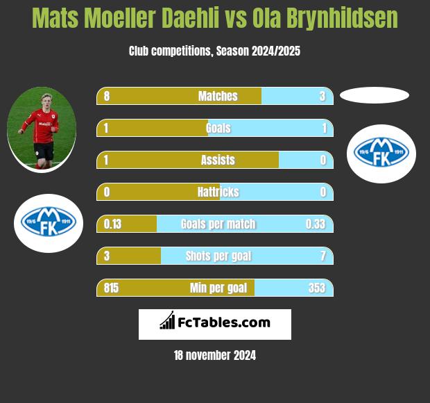 Mats Moeller Daehli vs Ola Brynhildsen h2h player stats