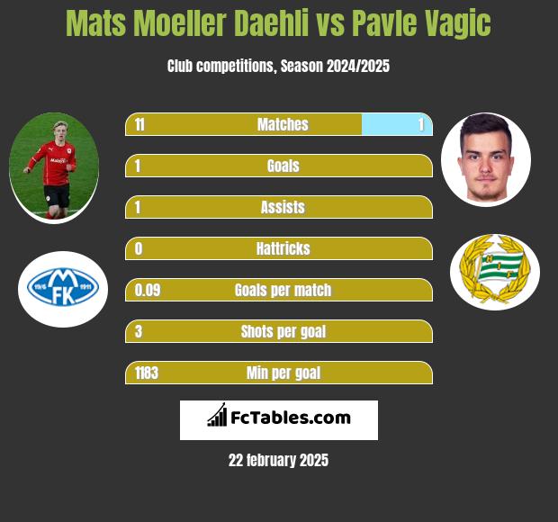 Mats Moeller Daehli vs Pavle Vagic h2h player stats