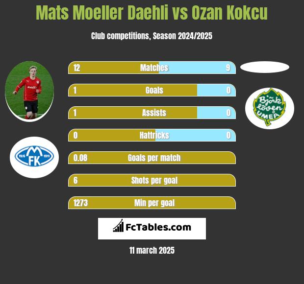 Mats Moeller Daehli vs Ozan Kokcu h2h player stats