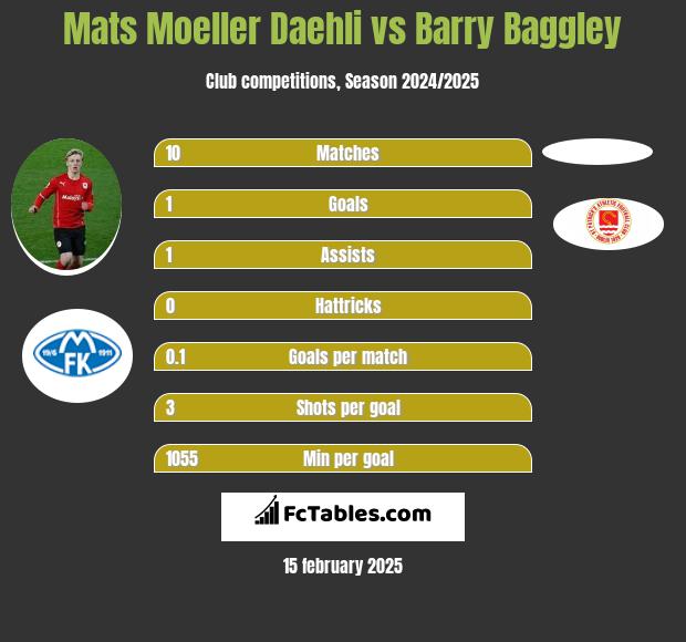 Mats Moeller Daehli vs Barry Baggley h2h player stats