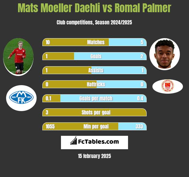 Mats Moeller Daehli vs Romal Palmer h2h player stats