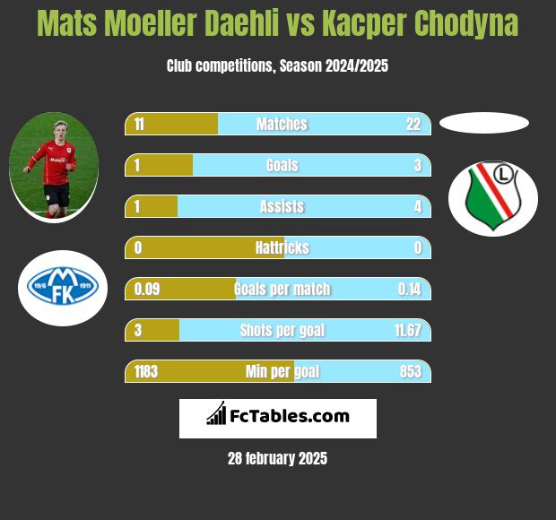 Mats Moeller Daehli vs Kacper Chodyna h2h player stats