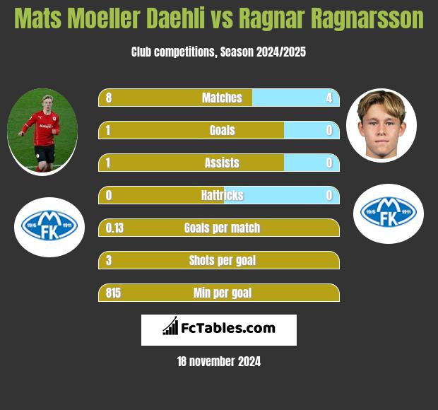 Mats Moeller Daehli vs Ragnar Ragnarsson h2h player stats