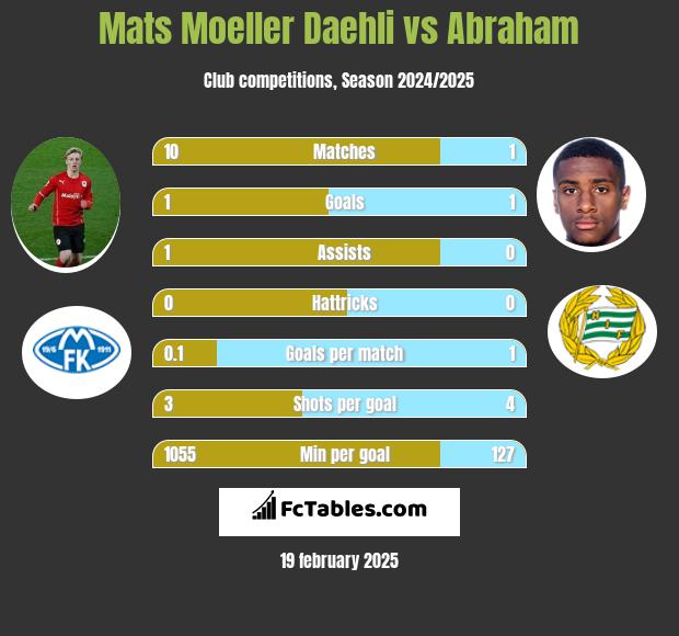 Mats Moeller Daehli vs Abraham h2h player stats